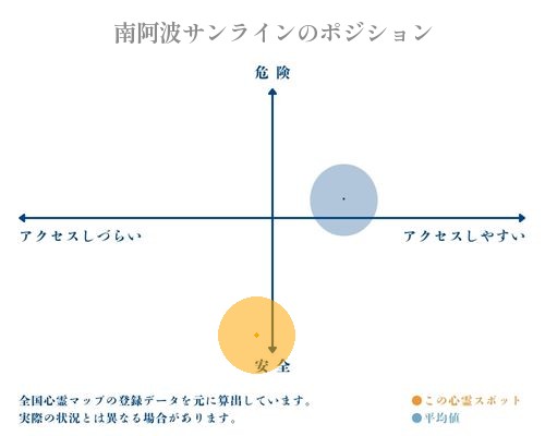 南阿波サンラインの縦軸（危険・安全）と横軸（アクセスしづらい・アクセスしやすい）で比較したポジショニングマップ