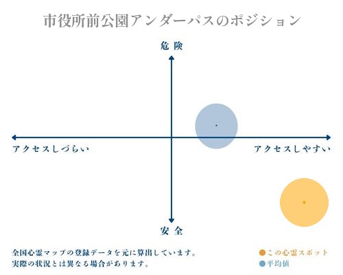 市役所前公園アンダーパスの縦軸（危険・安全）と横軸（アクセスしづらい・アクセスしやすい）で比較したポジショニングマップ