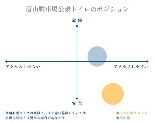 眉山駐車場公衆トイレの縦軸（危険・安全）と横軸（アクセスしづらい・アクセスしやすい）で比較したポジショニングマップ