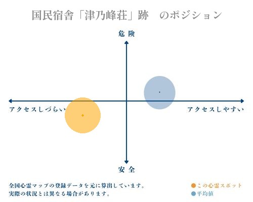 国民宿舎「津乃峰荘」跡　の縦軸（危険・安全）と横軸（アクセスしづらい・アクセスしやすい）で比較したポジショニングマップ