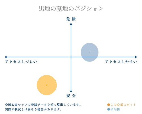 黒地の墓地の縦軸（危険・安全）と横軸（アクセスしづらい・アクセスしやすい）で比較したポジショニングマップ