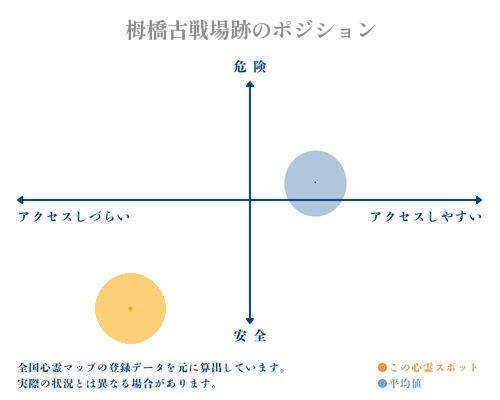 栂橋古戦場跡の縦軸（危険・安全）と横軸（アクセスしづらい・アクセスしやすい）で比較したポジショニングマップ