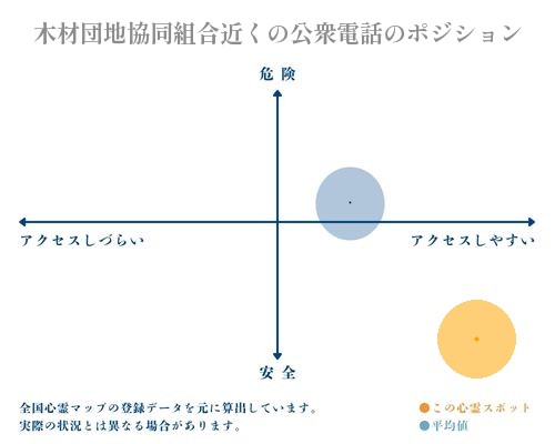 木材団地協同組合近くの公衆電話の縦軸（危険・安全）と横軸（アクセスしづらい・アクセスしやすい）で比較したポジショニングマップ