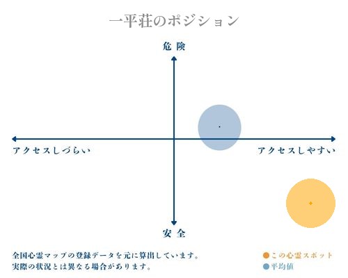 一平荘の縦軸（危険・安全）と横軸（アクセスしづらい・アクセスしやすい）で比較したポジショニングマップ