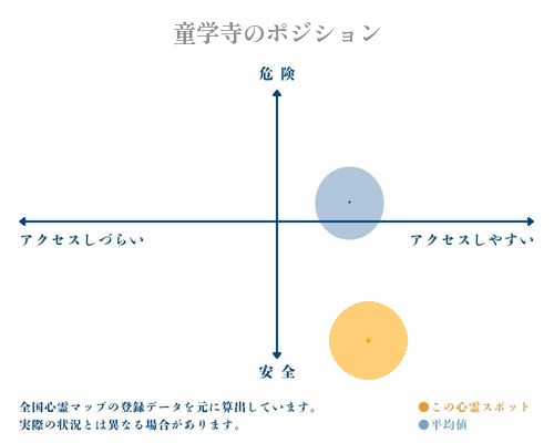 童学寺の縦軸（危険・安全）と横軸（アクセスしづらい・アクセスしやすい）で比較したポジショニングマップ