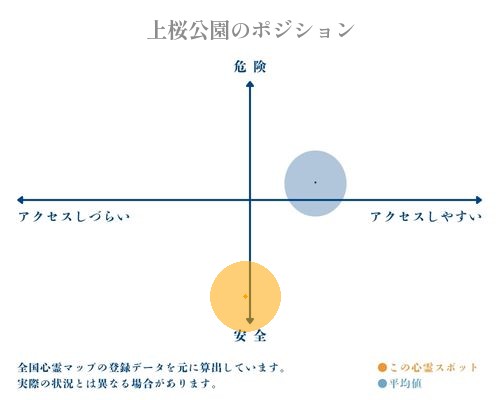 上桜公園の縦軸（危険・安全）と横軸（アクセスしづらい・アクセスしやすい）で比較したポジショニングマップ