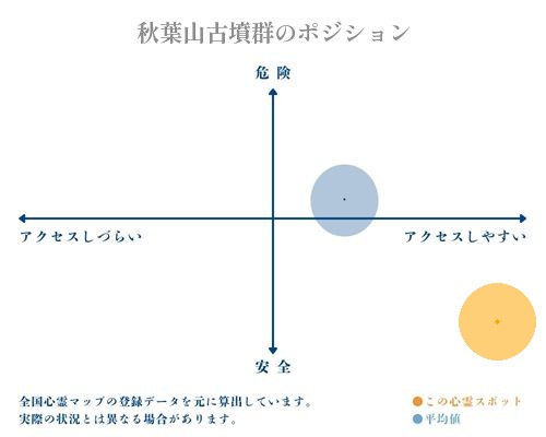 秋葉山古墳群の縦軸（危険・安全）と横軸（アクセスしづらい・アクセスしやすい）で比較したポジショニングマップ