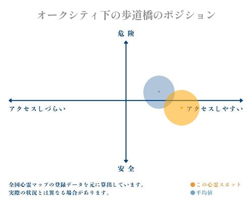 オークシティ下の歩道橋の縦軸（危険・安全）と横軸（アクセスしづらい・アクセスしやすい）で比較したポジショニングマップ