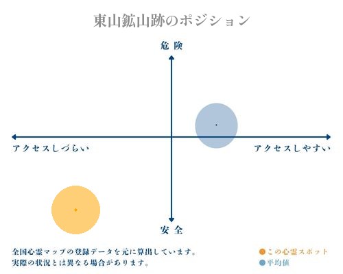 東山鉱山跡の縦軸（危険・安全）と横軸（アクセスしづらい・アクセスしやすい）で比較したポジショニングマップ