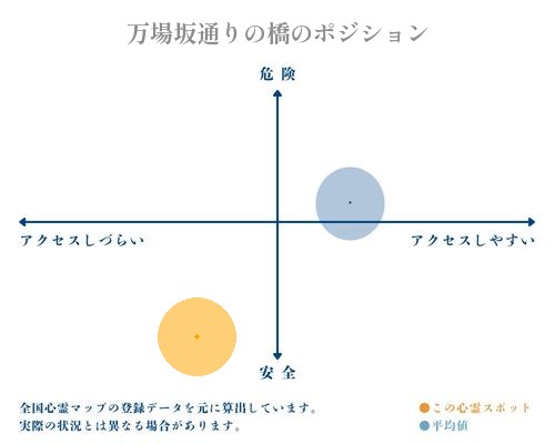 万場坂通りの橋の縦軸（危険・安全）と横軸（アクセスしづらい・アクセスしやすい）で比較したポジショニングマップ