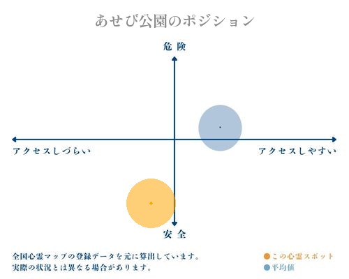 あせび公園の縦軸（危険・安全）と横軸（アクセスしづらい・アクセスしやすい）で比較したポジショニングマップ