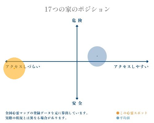 17つの家の縦軸（危険・安全）と横軸（アクセスしづらい・アクセスしやすい）で比較したポジショニングマップ
