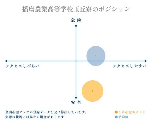 播磨農業高等学校玉丘寮の縦軸（危険・安全）と横軸（アクセスしづらい・アクセスしやすい）で比較したポジショニングマップ