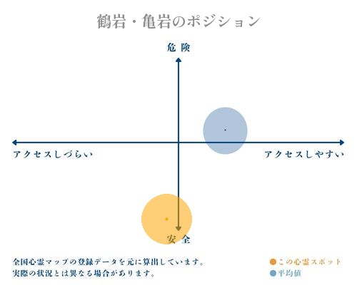 鶴岩・亀岩の縦軸（危険・安全）と横軸（アクセスしづらい・アクセスしやすい）で比較したポジショニングマップ