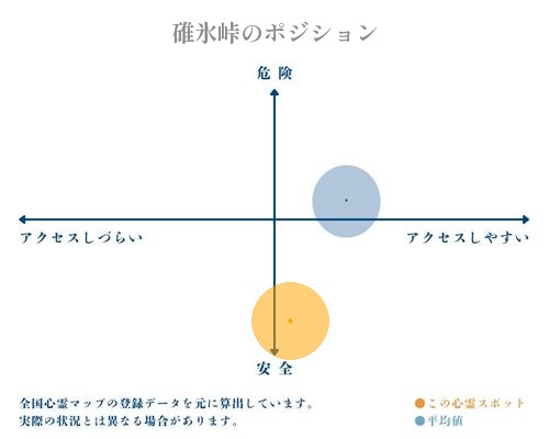 碓氷峠の縦軸（危険・安全）と横軸（アクセスしづらい・アクセスしやすい）で比較したポジショニングマップ