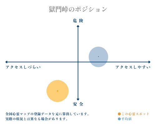 獄門峠の縦軸（危険・安全）と横軸（アクセスしづらい・アクセスしやすい）で比較したポジショニングマップ