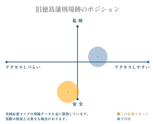 旧徳島藩刑場跡の縦軸（危険・安全）と横軸（アクセスしづらい・アクセスしやすい）で比較したポジショニングマップ
