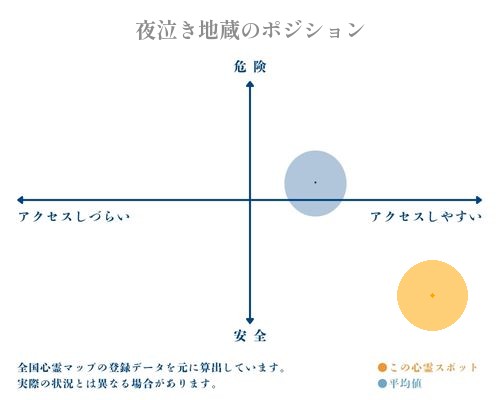 夜泣き地蔵の縦軸（危険・安全）と横軸（アクセスしづらい・アクセスしやすい）で比較したポジショニングマップ