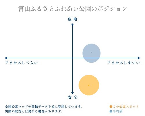 宮山ふるさとふれあい公園の縦軸（危険・安全）と横軸（アクセスしづらい・アクセスしやすい）で比較したポジショニングマップ
