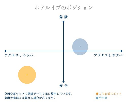 ホテルイブの縦軸（危険・安全）と横軸（アクセスしづらい・アクセスしやすい）で比較したポジショニングマップ