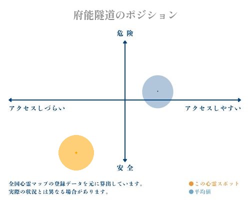 府能隧道の縦軸（危険・安全）と横軸（アクセスしづらい・アクセスしやすい）で比較したポジショニングマップ
