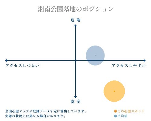 湘南公園墓地の縦軸（危険・安全）と横軸（アクセスしづらい・アクセスしやすい）で比較したポジショニングマップ