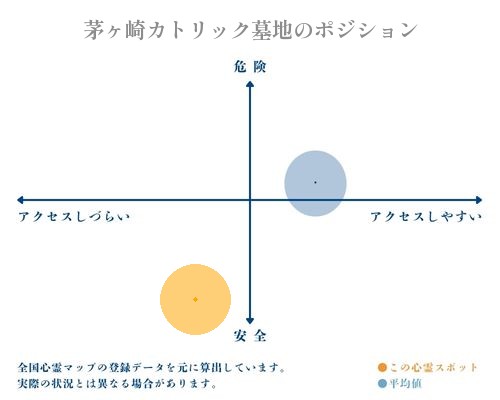 茅ヶ崎カトリック墓地の縦軸（危険・安全）と横軸（アクセスしづらい・アクセスしやすい）で比較したポジショニングマップ