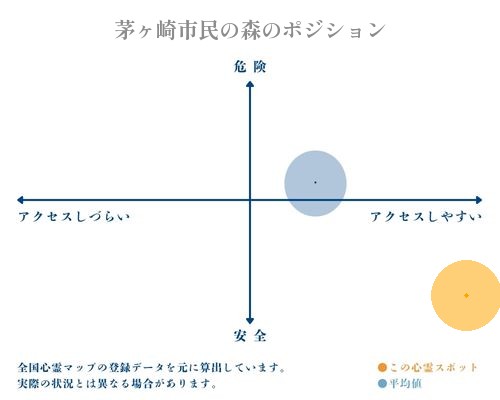 茅ヶ崎市民の森の縦軸（危険・安全）と横軸（アクセスしづらい・アクセスしやすい）で比較したポジショニングマップ