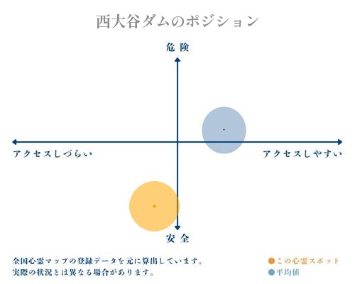 西大谷ダムの縦軸（危険・安全）と横軸（アクセスしづらい・アクセスしやすい）で比較したポジショニングマップ