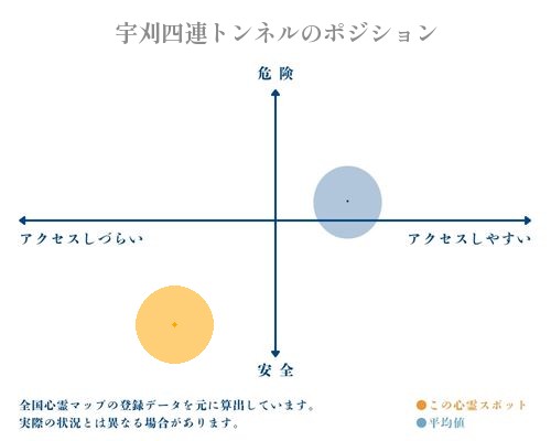 宇刈四連トンネルの縦軸（危険・安全）と横軸（アクセスしづらい・アクセスしやすい）で比較したポジショニングマップ