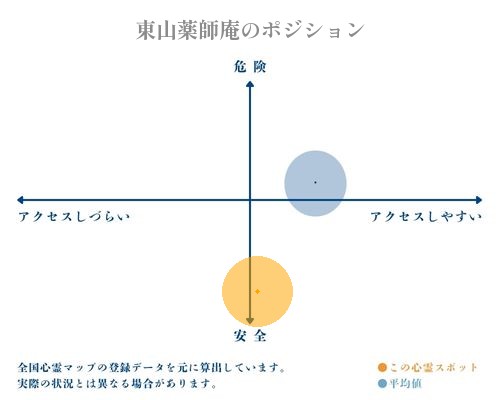 東山薬師庵の縦軸（危険・安全）と横軸（アクセスしづらい・アクセスしやすい）で比較したポジショニングマップ