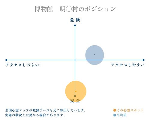 博物館　明○村の縦軸（危険・安全）と横軸（アクセスしづらい・アクセスしやすい）で比較したポジショニングマップ