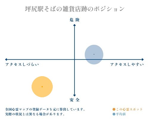 坪尻駅そばの雑貨店跡の縦軸（危険・安全）と横軸（アクセスしづらい・アクセスしやすい）で比較したポジショニングマップ