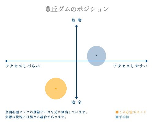 豊丘ダムの縦軸（危険・安全）と横軸（アクセスしづらい・アクセスしやすい）で比較したポジショニングマップ