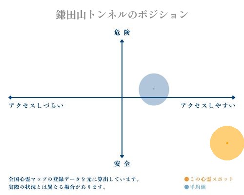 鎌田山トンネルの縦軸（危険・安全）と横軸（アクセスしづらい・アクセスしやすい）で比較したポジショニングマップ