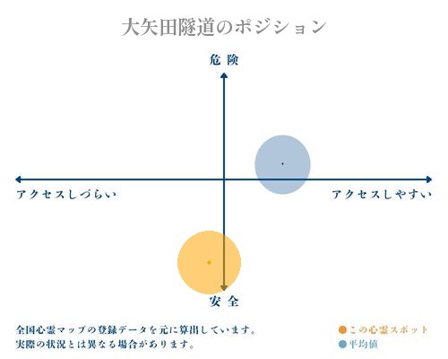 大矢田隧道の縦軸（危険・安全）と横軸（アクセスしづらい・アクセスしやすい）で比較したポジショニングマップ