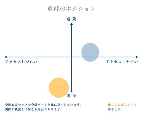 剣峠の縦軸（危険・安全）と横軸（アクセスしづらい・アクセスしやすい）で比較したポジショニングマップ