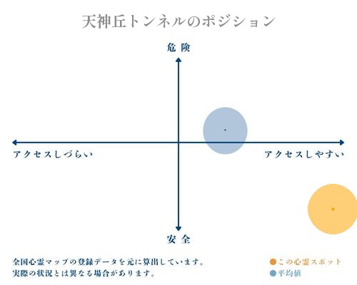 天神丘トンネルの縦軸（危険・安全）と横軸（アクセスしづらい・アクセスしやすい）で比較したポジショニングマップ