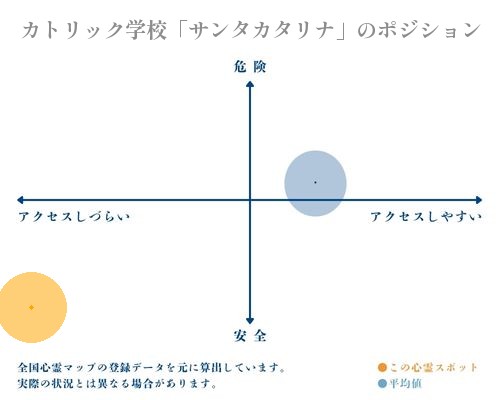 カトリック学校「サンタカタリナ」の縦軸（危険・安全）と横軸（アクセスしづらい・アクセスしやすい）で比較したポジショニングマップ