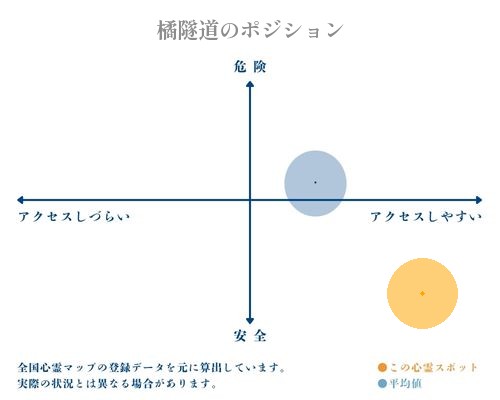 橘隧道の縦軸（危険・安全）と横軸（アクセスしづらい・アクセスしやすい）で比較したポジショニングマップ