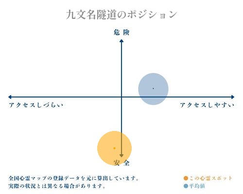 九文名隧道の縦軸（危険・安全）と横軸（アクセスしづらい・アクセスしやすい）で比較したポジショニングマップ