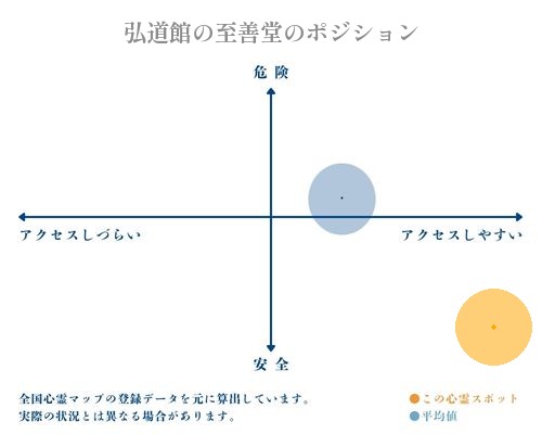 弘道館の至善堂の縦軸（危険・安全）と横軸（アクセスしづらい・アクセスしやすい）で比較したポジショニングマップ