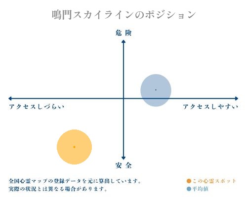 鳴門スカイラインの縦軸（危険・安全）と横軸（アクセスしづらい・アクセスしやすい）で比較したポジショニングマップ