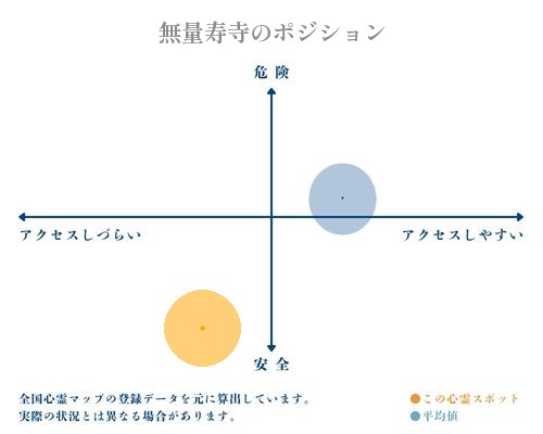 無量寿寺の縦軸（危険・安全）と横軸（アクセスしづらい・アクセスしやすい）で比較したポジショニングマップ