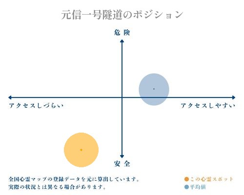 元信一号隧道の縦軸（危険・安全）と横軸（アクセスしづらい・アクセスしやすい）で比較したポジショニングマップ