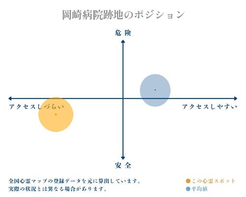 岡崎病院跡地の縦軸（危険・安全）と横軸（アクセスしづらい・アクセスしやすい）で比較したポジショニングマップ