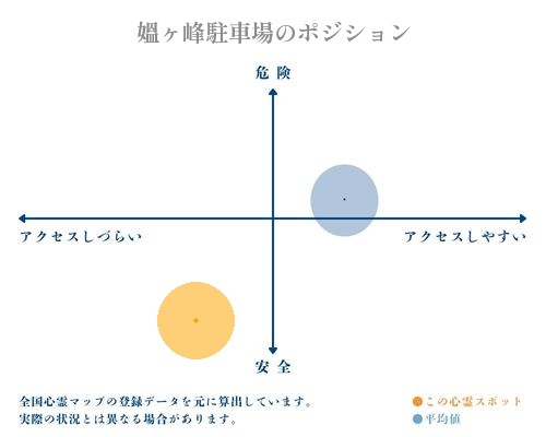 媼ヶ峰駐車場の縦軸（危険・安全）と横軸（アクセスしづらい・アクセスしやすい）で比較したポジショニングマップ