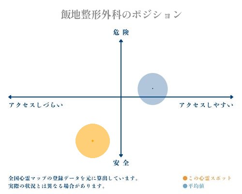 飯地整形外科の縦軸（危険・安全）と横軸（アクセスしづらい・アクセスしやすい）で比較したポジショニングマップ