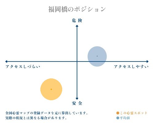 福岡橋の縦軸（危険・安全）と横軸（アクセスしづらい・アクセスしやすい）で比較したポジショニングマップ