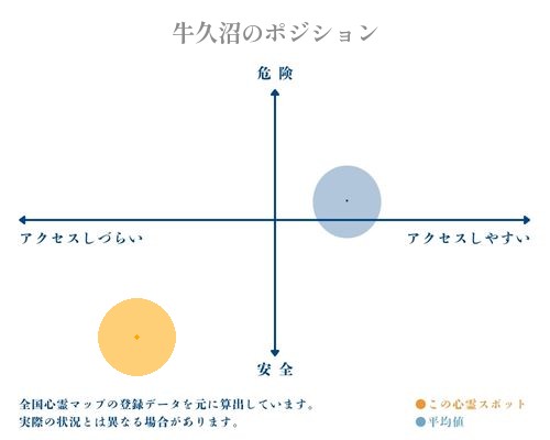 牛久沼の縦軸（危険・安全）と横軸（アクセスしづらい・アクセスしやすい）で比較したポジショニングマップ